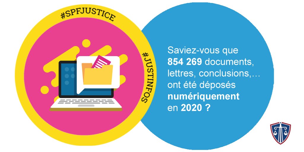 SPFJustice's tweet photo. Saviez-vous que 854 269 documents, lettres, conclusions, etc. ont été déposés numériquement en 2020 ? Septembre 2021 détient le record, avec plus de 105 000 envois via e-deposit. #JUSTinfos #toutdigital #edeposit https://t.co/LR6W3Qgxo3