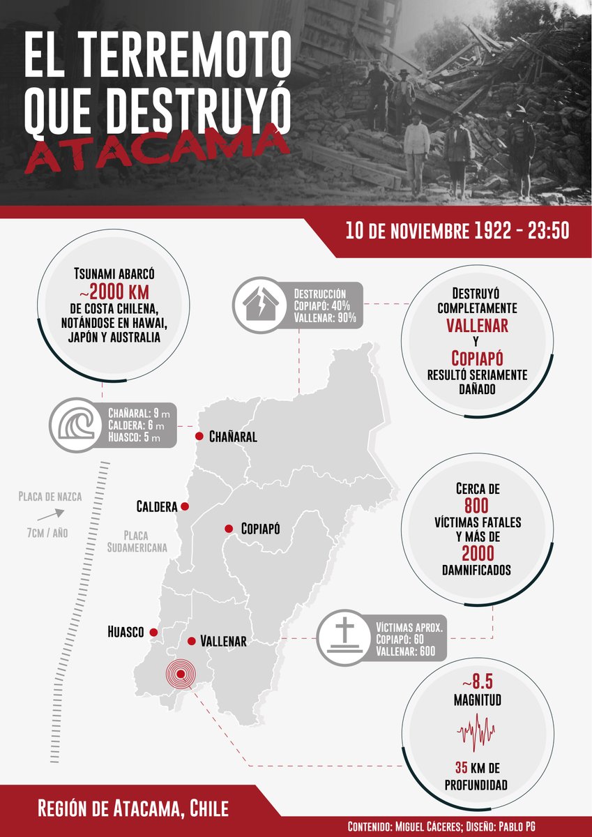 MakeStanne's tweet photo. Hoy 10 de noviembre se cumplen 99 años del #terremoto + desastroso y mortífero ocurrido en #Atacama, efemérides que debe llevar a reflexionar como sociedad si estamos preparados para el siguiente. @chanarcillo @diarioatacama @Sismos_CSN @RedGeoChile @RADIONOSTALGICA @onemichile https://t.co/0JeqgbMICV