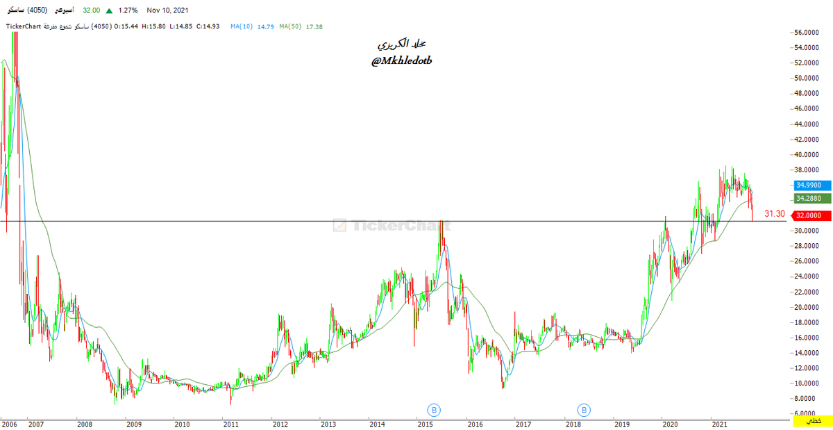 #ساسكو
هذا شارت إسبوعي وتوقعنا زيارة الدعم 31.30 وبالملي اليوم حققها والله على كل شي قدير ، لكن 31.30 دعم إسبوعي لا يغلق تحته وأبشروا بالخير 🌹

تحديث للإرتكاز الحلو 🤣