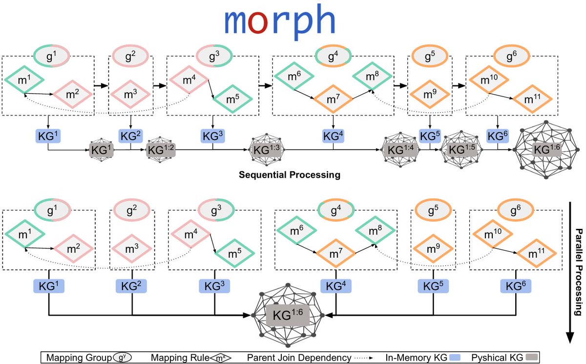 Morph-KGC uses mapping partitioning to efficiently process large volumes of data. Memory usage is minimized in sequential mode, and the time to construct the knowledge graph is minimized in parallel processing.