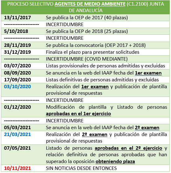 Albea93's tweet photo. Esta es la realidad que le toca vivir a quien decide opositar a la @AndaluciaJunta.

Si esto os parece normal, que venga Dios y lo vea.

@OpositoresJA @UnionOpoJA @nataliamar2030 @opositoresAMAA @aamaa_es @IAAPJunta @Saf_Andalucia @ISAndaluza1 @CCOOFSCAndAuton @UGT_SPANDALUCIA https://t.co/nSnmasa48i