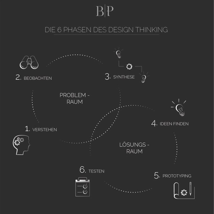 BludauPartners's tweet photo. Das Lösen von Problemen kann sich als schwierig erweisen, wenn man nicht die richtigen Herangehensweise wählt. Durch das Design Thinking soll dabei neue Ideen entwickelt werden, die aus Sicht der Anwender überzeugend wirken.

#executivedevelopment #changeprozess #designthinking https://t.co/z1A4hw1cI2