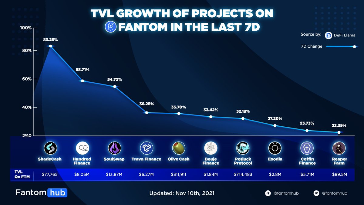 TVL GROWTH OF PROJECTS ON FANTOM IN THE LAST 7D

👻 <a href="/ShadeCash_/">ShadeCash</a> +83.25%
👻 <a href="/HundredFinance/">Hundred Finance</a> +58.71%
👻 <a href="/SoulSwapFinance/">Soul Protocol</a> +54.72%

#Fantom #TVL #DeFi $FTM $SHADE $HND $SOUL $TRAVA $OLIVE