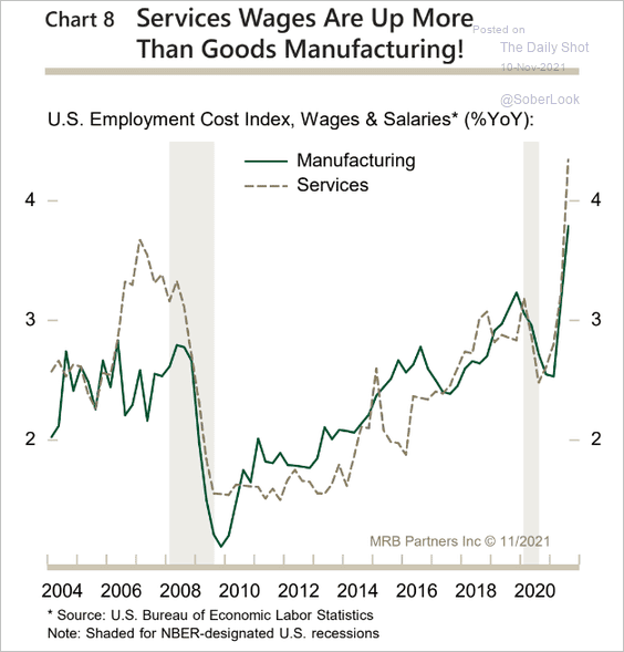 LanceRoberts's tweet image. One of your best #recession indicators, outside of the 2-10 yield curve #inversion, is #laborcost. 
Sharp increases in #wages historically precede recessionary events.
@RealInvAdvice @thedailyshot