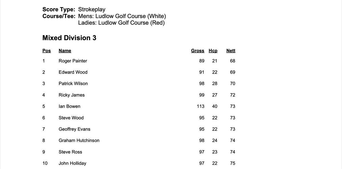 November Medal - 6th November 2021

In Division 1, Richard Rodgers and George Gifford both shot a 69 Nett with Richard winning on the Back 9.

In Division 2, Andy Parry stormed in front with a fantastic 66 Nett.

In Division 3, Roger Painter won with a Nett score of 68.