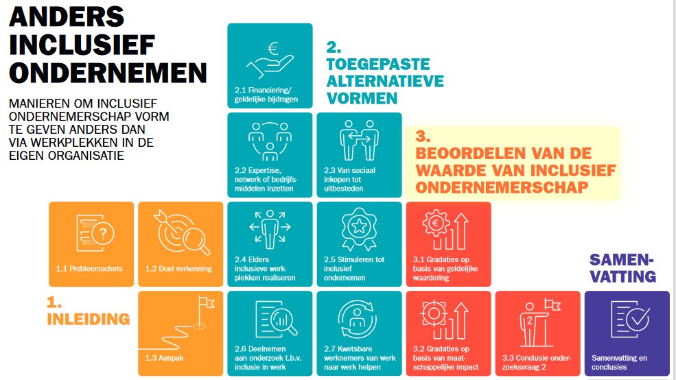 100000banen's tweet photo. Leestip tijdens de Maand van de #1000voorbeelden: Ook als werkgevers mensen met een afstand tot de arbeidsmarkt geen werkplek kunnen geven, kunnen ze bijdragen aan een inclusieve samenleving 'Anders inclusief ondernemen kan' zegt TNO 
https://t.co/cwT70NBeMc https://t.co/BHeUu68yku