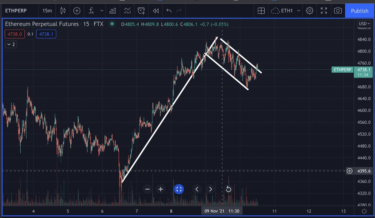 #Eth forming a nice bull flag... If we break out #etherium could go for a little run up! (5k🤔)

Leverage in market is still high tho so be careful for 🐳 ☝🏼