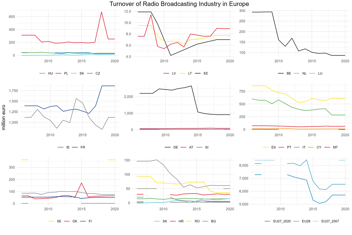 Public data sources are often plagued with missng values. Naively you may think that you can ignore them, but think twice: we have a much better solution that works better with models, visualizations and AI. #opendata #dataquality #imputation 
economy.dataobservatory.eu/post/2021-11-0…