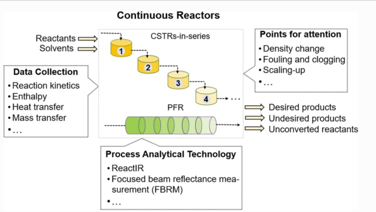Check also this handy review on reactor design and selection for effective continuous manufacturing of pharmaceuticals from Chuntian Hu from @ContinuusP:

link.springer.com/article/10.100…

#FlowChemistry #ReactorDesign #CSTR #PFR #continuousmanufacturing