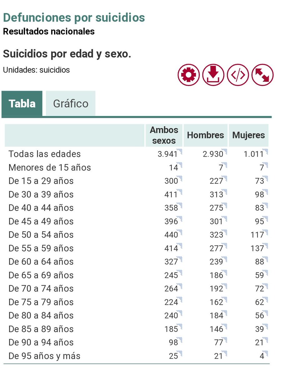 UPII_Ciceron's tweet photo. 🔴Datos publicados por @Instituto_NE fallecimientos 2020 (serie anual)
El #suicidio sigue siendo la 1ª causa de muerte no natural, otro año más.

Aumento del 7,4% con respecto al año 2019
Son 3941 personas las fallecidas por #suicidio

https://t.co/aKdWwFURaA https://t.co/llyqBmAiRV