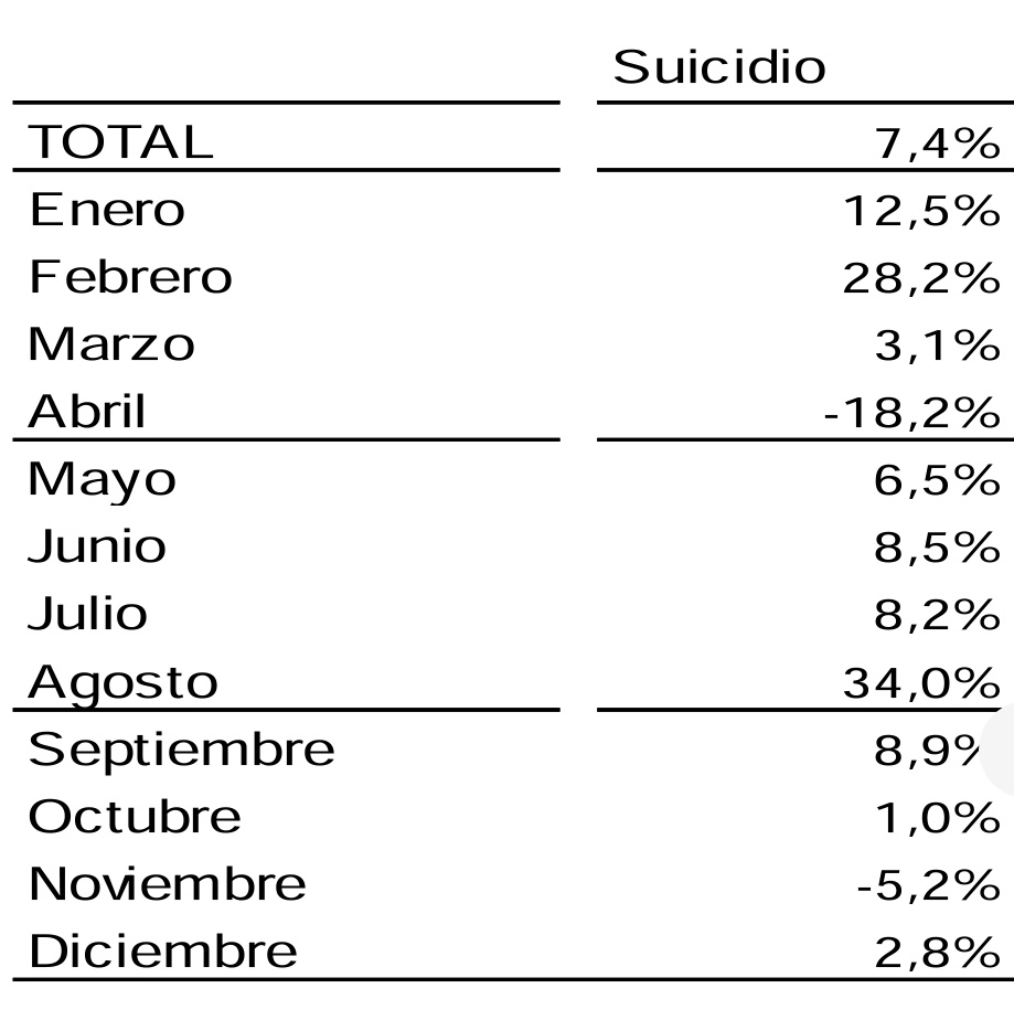 UPII_Ciceron's tweet photo. 🔴Datos publicados por @Instituto_NE fallecimientos 2020 (serie anual)
El #suicidio sigue siendo la 1ª causa de muerte no natural, otro año más.

Aumento del 7,4% con respecto al año 2019
Son 3941 personas las fallecidas por #suicidio

https://t.co/aKdWwFURaA https://t.co/llyqBmAiRV