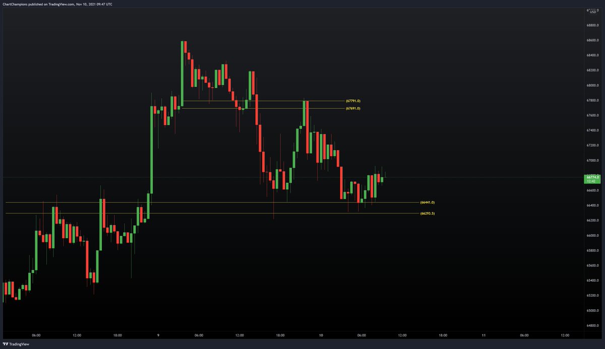 CCPool_Daniel's tweet photo. $BTC just playing within our own little CC playground. 🐳💰
#CCPool #Bitcoin https://t.co/mUYNf22Gq0