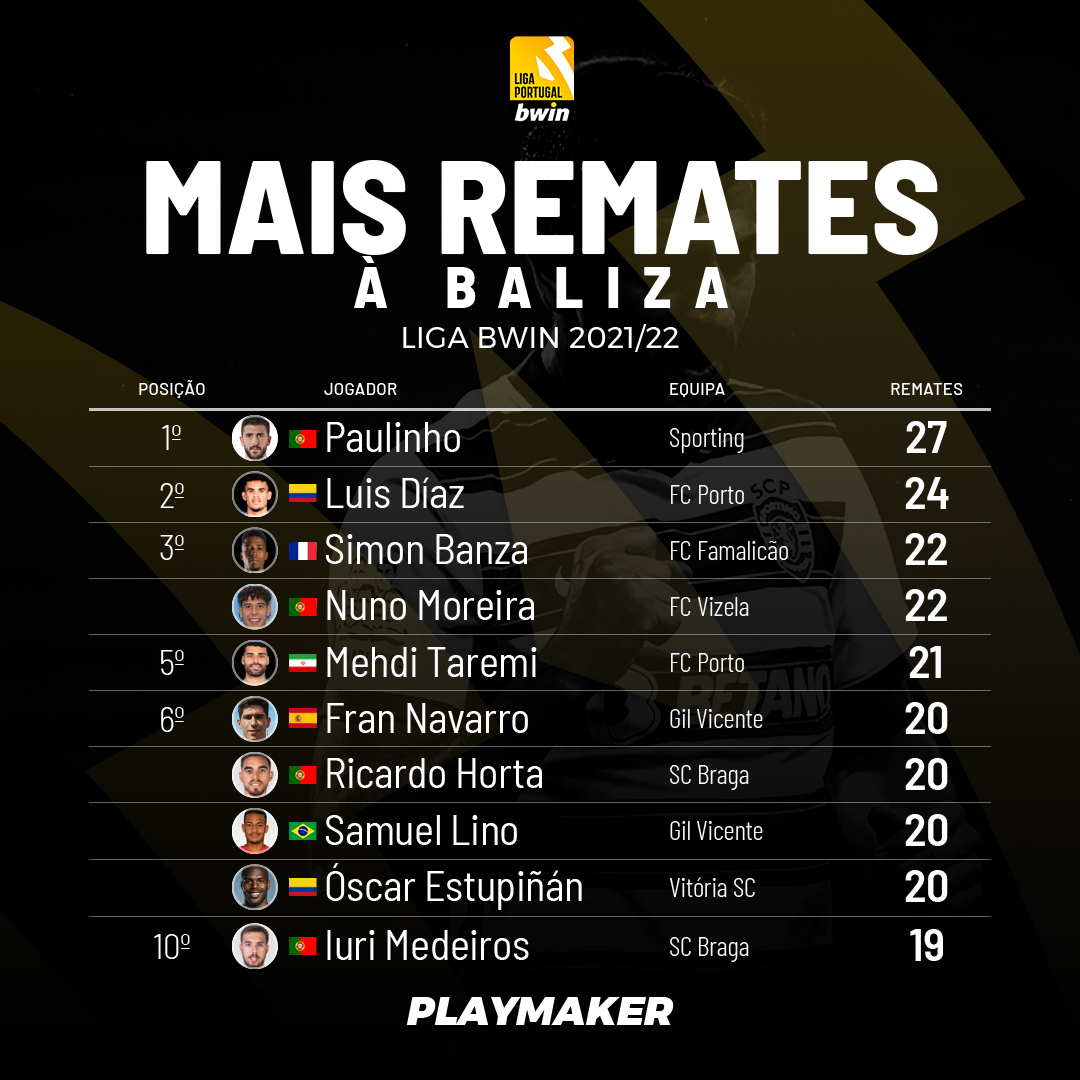 playmaker_PT's tweet photo. Balanço da Liga 🇵🇹: Paulinho é o + rematador da prova até ao momento (1 golo), seguido do melhor marcador - Luis Diaz marcou 9 golos em 24 tentativas https://t.co/TwEJB4sWjD