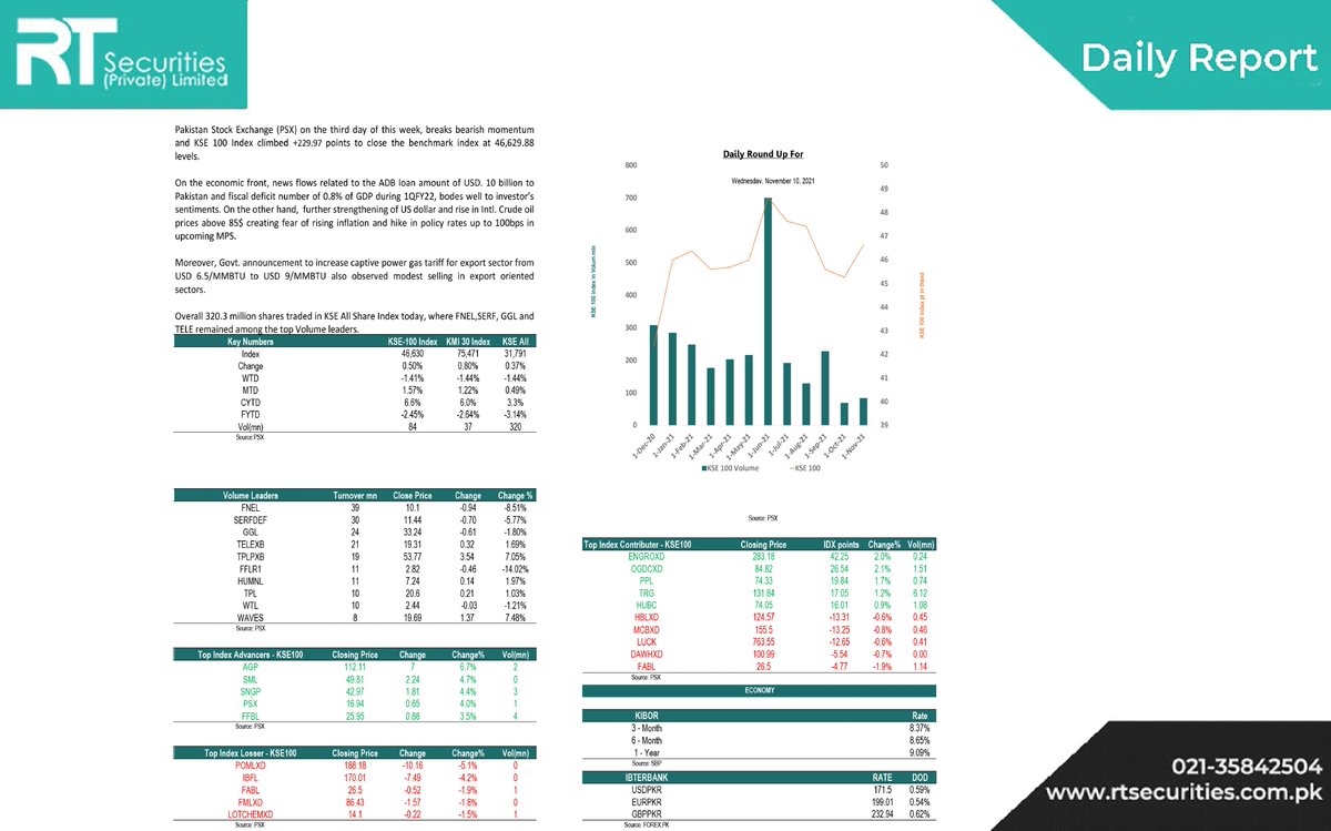 RtSecurities's tweet photo. Pakistan Stock Exchange (PSX) on the third day of this week, breaks bearish momentum, and KSE 100 Index climbed +229.97 points to close the benchmark index at 46,629.88 levels. 

#KSE100 #PSX #GDP #CrudeOil #stockmarket #pakistaneconomy https://t.co/bngZP2poVY