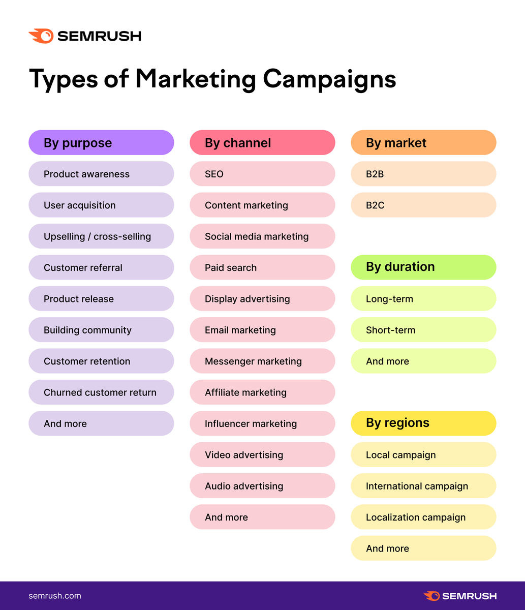 semrush's tweet photo. One of the most important decisions of a marketing campaign is deciding what ⚡️type⚡️ of campaign you want to run. We’ve prepared some ideas to help with this. Learn all about it here: https://t.co/pepbKghTOg. https://t.co/nv2R1dMdLw