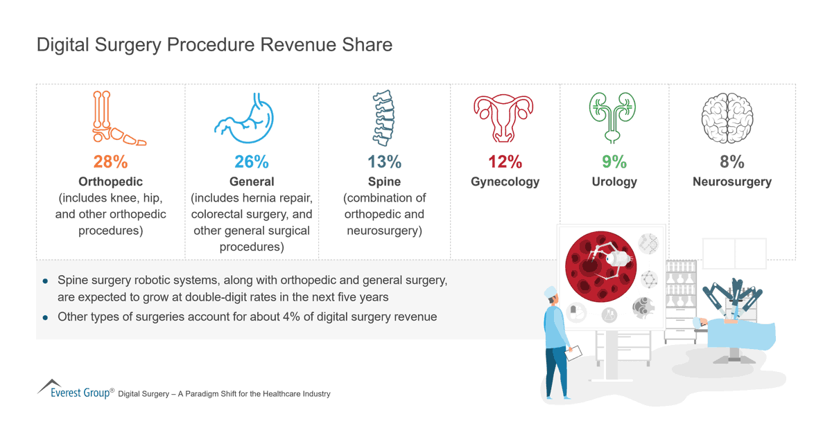BandB_srl's tweet photo. Surgery is experiencing a marked digital shift. Today, there are significant benefits that digital surgery offers over robotic surgery. Here is the digital #surgery procedure revenue share.

#infographic Source >> @EverestGroup v @Bru_Basile #digital #HealthTech #healthcare https://t.co/35AHKzxeNs