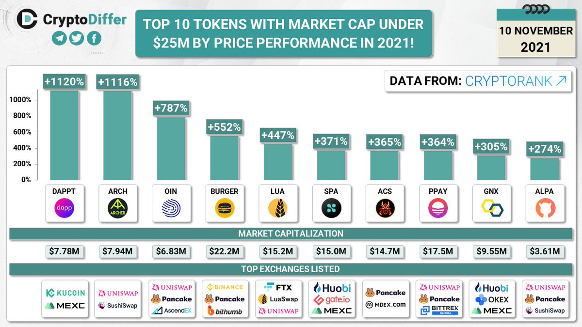 TOP 10 TOKENS WITH MARKET CAP UNDER $25M BY PRICE PERFORMANCE IN 2021!

$DAPPT $ARCH $OIN $BURGER $LUA $SPA $ACS $PPAY $GNX $ALPA