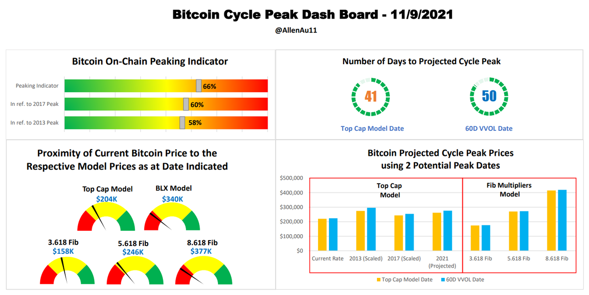 #Bitcoin Cycle Peak Dash Board
11/9/21

See pinned tweet No. 9 for details.