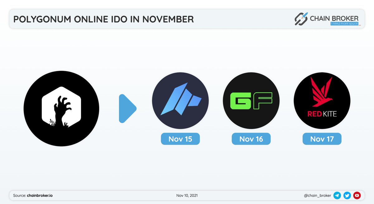 chain_broker's tweet photo. 🔥POLYGONUM ONLINE IDO IN NOVEMBER

@polygonumonline $POG has partnered with @TheDaoMaker, @GameFi_Official, and @PolkaFoundry, for a token launch.

The early supporters include: @KyrosVentures, @zbscapital, @icetea_labs, @metrix_capital, @raptor_capital, @Morningstar_vc... https://t.co/RxOxwXaCCY