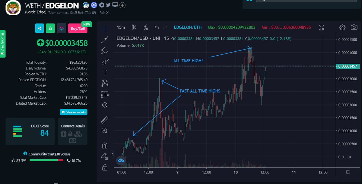 If you missed it, we just smashed yet ANOTHER ATH at $42 Million.
Nothing is impossible with our community by our side.

<a href="/elonmusk/">Elon Musk</a> You helped created the most powerful, active and brave community in the memecoin space.