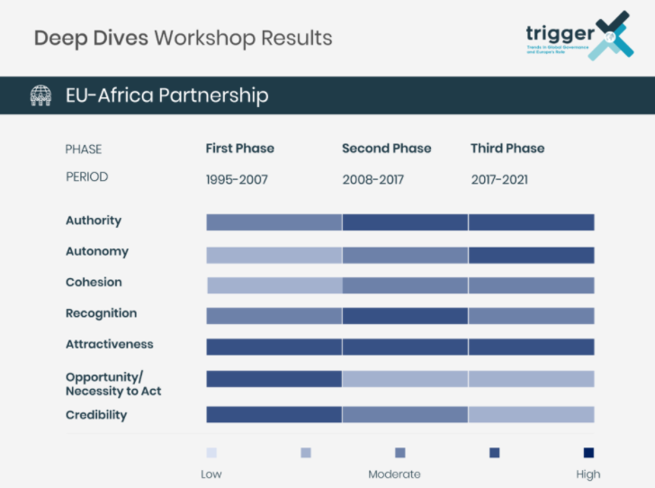 triggerproject1's tweet photo. 🔎📝Deep-dive series #TRIGGER workshop: Is the EU an effective actor in global #governance?📚3 of 4: Development Policy &amp; Africa
✅Single market still great pull-factor
 ⚠️Improve EU cohesion for more attractiveness
 ⚠️Find common interest for relations
👉https://t.co/1khKrusEH0 https://t.co/d5U5oRVQv0