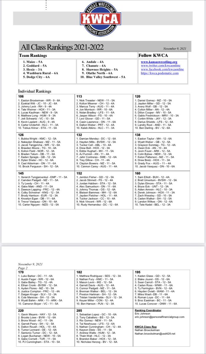 KWCA All-Class Pre-Season Rankings 11/10/21