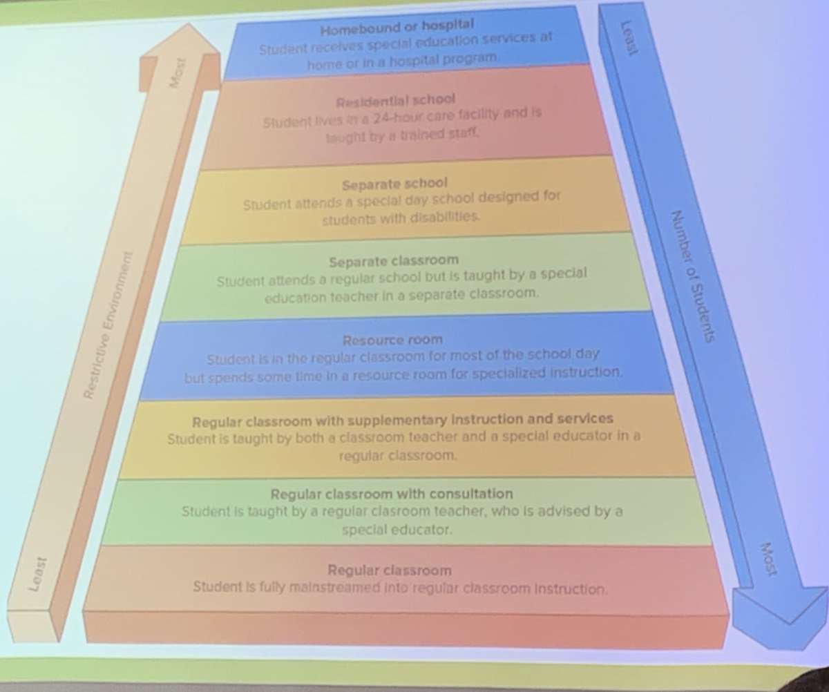MargheimRyley's tweet photo. In class, we talked about restrictive environments in relation to IEPs. As future teachers, we will have students in our classrooms with IEPs, so it is important to understand how they work to best meet our students’ needs. #02Fall21 #EDUC200 https://t.co/zw8ZDkt1EP