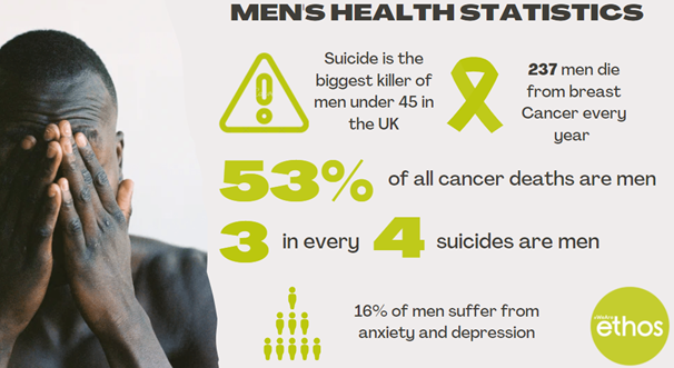 EthosComms's tweet photo. November is #Movember, a movement which aims to give boys and men the tools, skills and understanding they need to navigate their mental health and make it through tough times. #Intervention saves lives.
#WeAreEthos #WeAreTheFuture #WeAreDigitisation
https://t.co/DaTmUBk02v https://t.co/GVqTCF6ybG