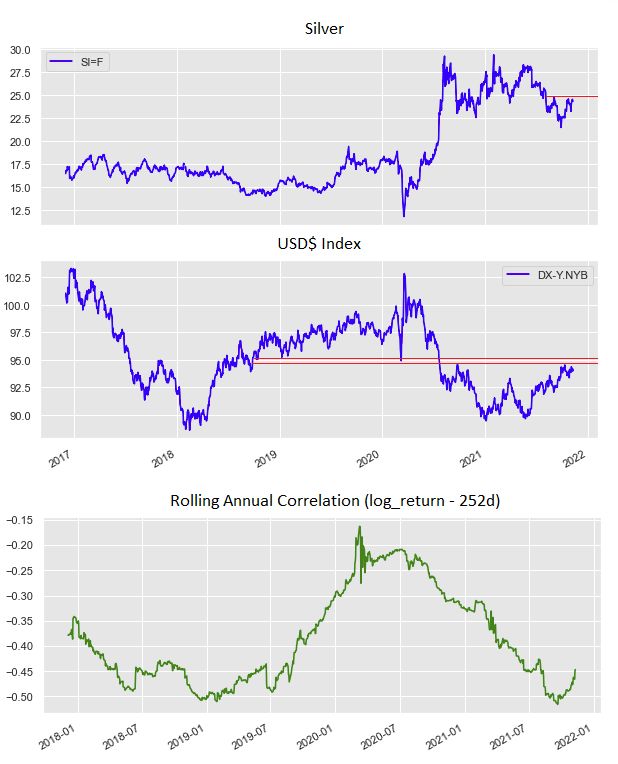 JCG_oficial's tweet photo. #Silver 🥈 top and #USD$ 💵 index bottom. Silver is showing an interesting #technicalanalysis view (RSI div., Inverse H&amp;S pattern, correction channel breakout), both on resistance levels. Both behaviours looks like a mirror recently...
#Inflation #stockexchange #hedgefunds https://t.co/gecUr9xSEP