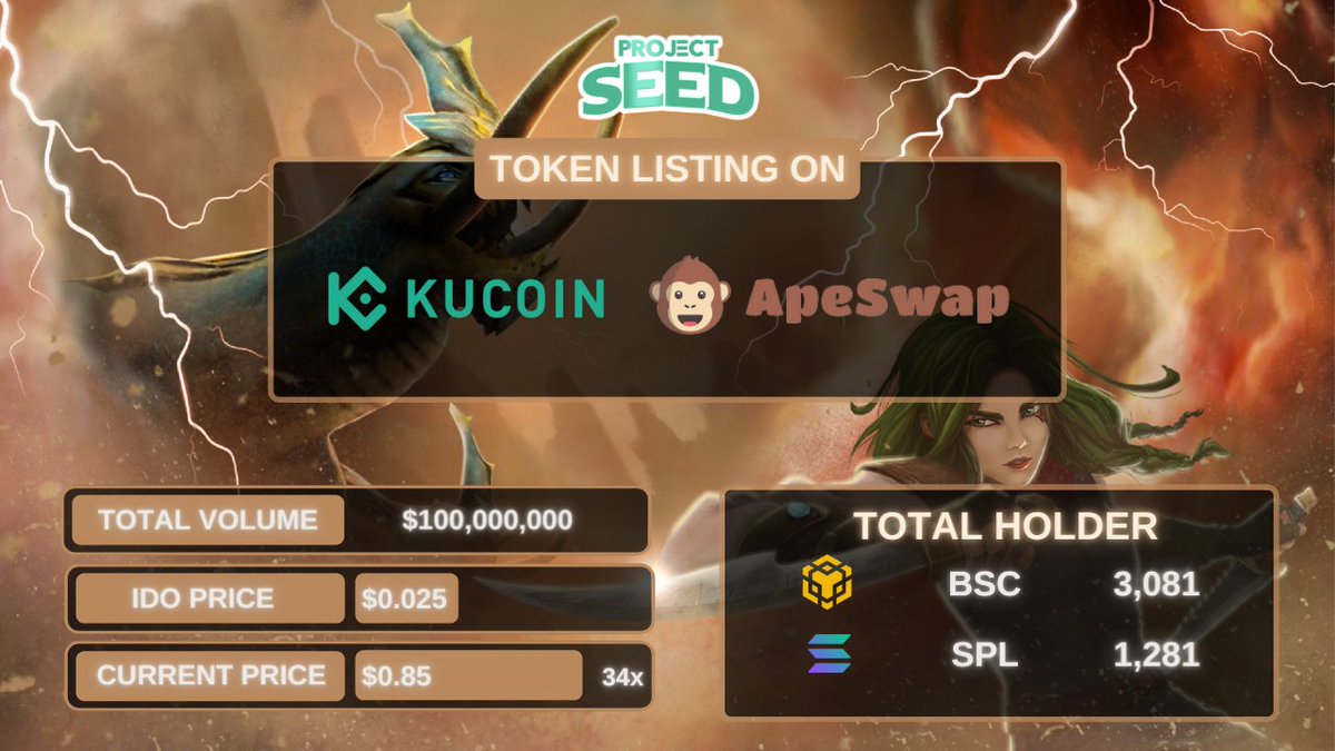ProjectSeedGame's tweet image. 🎉 After 24 hours of listing, $SHILL Token has achieved a punch of impressive milestones:

🔥 Current Price: 0.84$ (x34)
🔥 Total volume: $100,000,000
🔥 Total holders: 4,362
🔥 Top Gainers on Kucoin on November 9

❤️ A really big thanks to all SHILLers❤️

#ProjectSEED #Metaverse