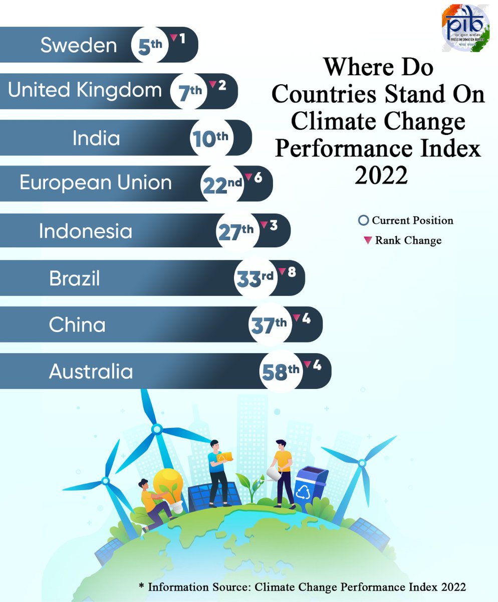 PIB_India's tweet photo. While many countries lose their position, India retained its spot in the top 10 list of best-performing countries in the global Climate Change Performance Index (CCPI) released by Germanwatch 

#COP26 #CCPI2022 https://t.co/PV9BPr4xYW