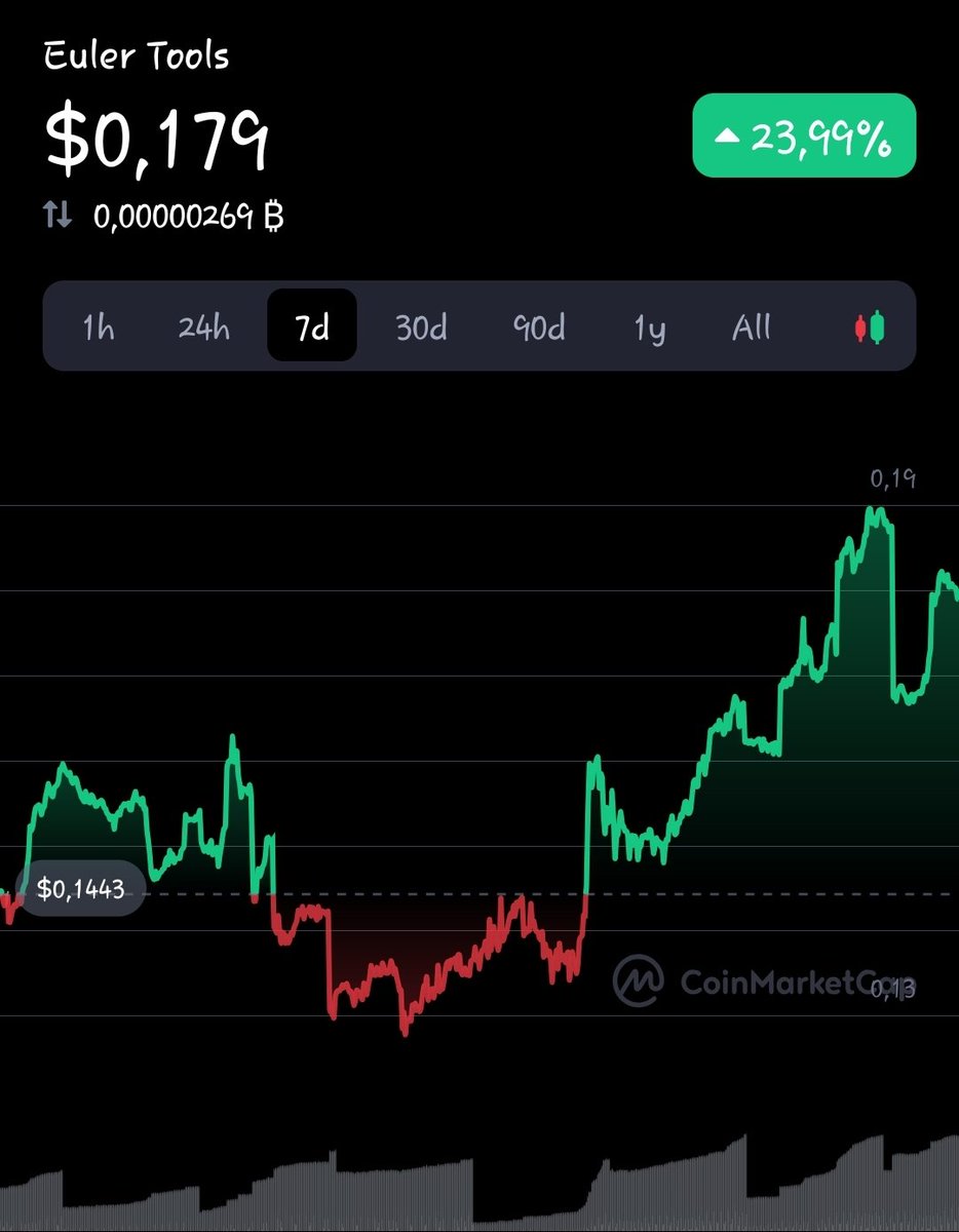 Mumtaz__DOGAN's tweet image. #EulerTools #Euler #eulerusdt 
🧿 🚀💵maşallah bir 2× de bu yaptı tutmaya devam...
Işi gücü bırakıp proje token işine ağırlık vercez bundan sonra çünkü para burda dönüyor.(ytd)
Değerlendirenleri tebrik ediyorum 💯✅🚀💵