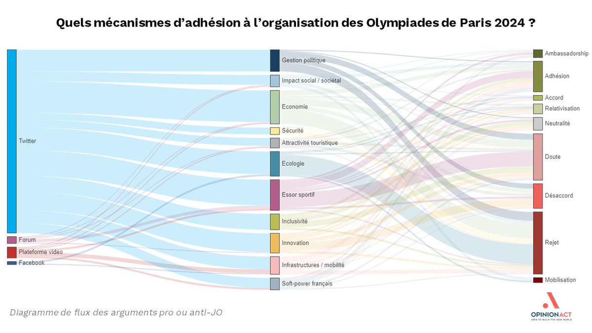 Opinion_Act's tweet photo. [#ETUDE] Projet multidimensionnel, les #JeuxOlympiques de #Paris2024 toucheront tous les secteurs, de l’événementiel aux transports, à l’hôtellerie &amp; la sécurité. Découvrez les mécanismes d’adhésion à l’organisation des JO.

➡ https://t.co/yRCysP049J

#OpinionMatters https://t.co/YcigQH7cKy