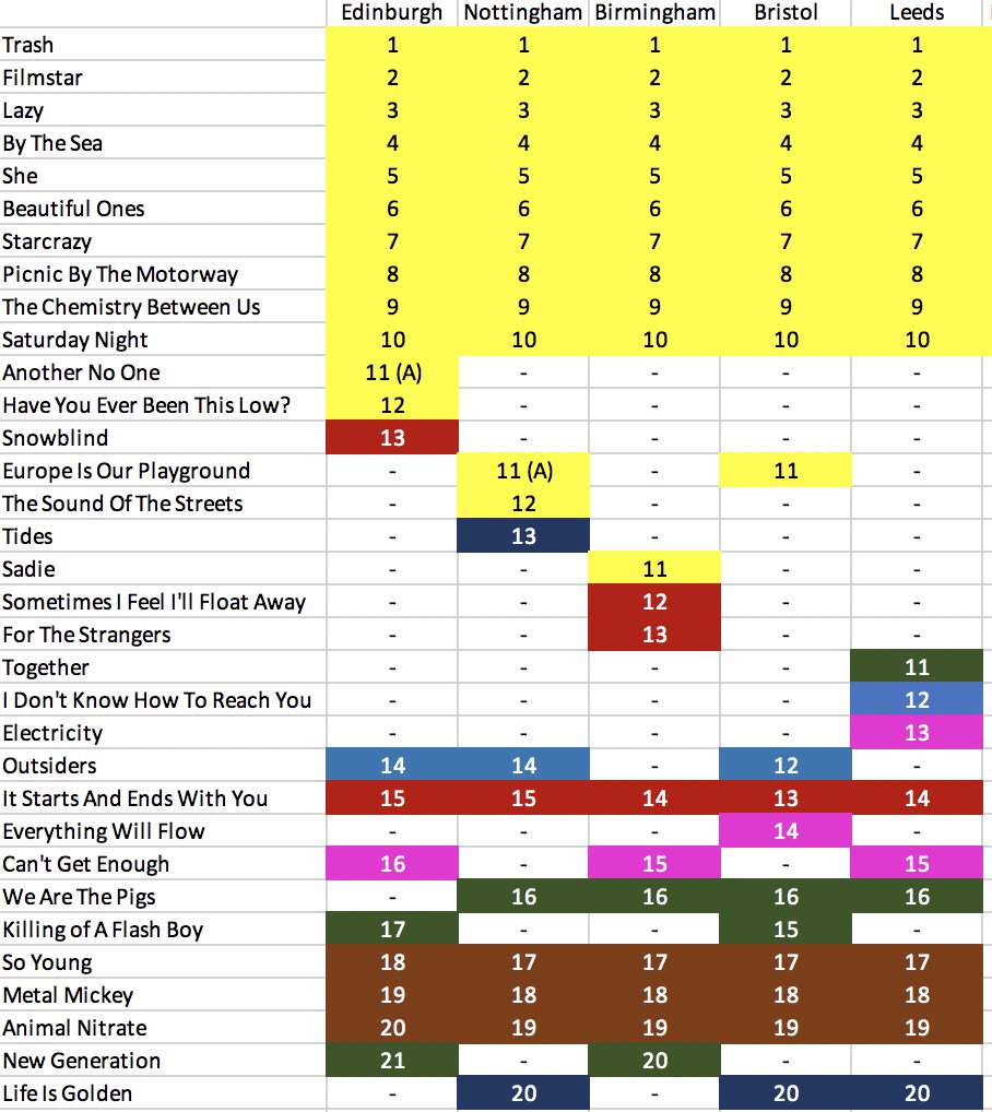 Here's a handy guide to what <a href="/suedeHQ/">Suede HQ</a> have been treating their fans to on the CU 25th anniversary tour thus far ...

... ps - Suedewalk 13:30 Friday, London Bridge, Tooley St entrance.