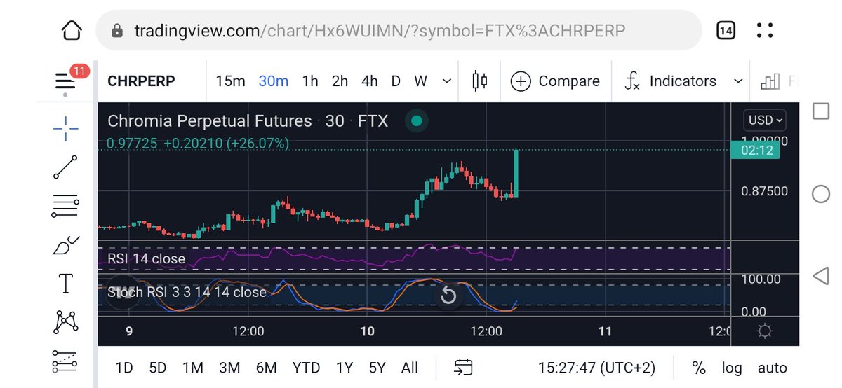 JuniorBester1's tweet photo. What a great coin, $CHR.
And look at that run, put my whole savings in and now im rich! #CHR #Crypto #BullMarket https://t.co/v3vfnULdzn