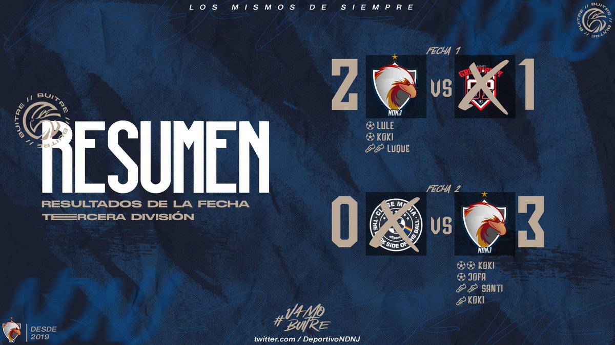 DeportivoNDNJ's tweet photo. ⚽️| Primera C #17

El Depor arrancó con el pie derecho la liga con dos contundentes victorias. 
Aún con varias cosas por mejorar, el plantel está listo para pelear el torneo hasta el final.

#VamosBuitre https://t.co/wg4rnwDRq9