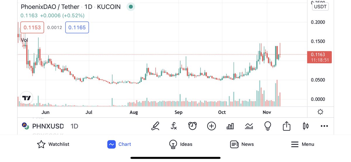 GordonGekko's tweet photo. You know I love Small cap proof stake with strong FA! Started to accumulate some $PHNX here as looks bottomed out.

Huge potential with this one, can’t beat a kucoin gem 💎 

@phnxdao https://t.co/F4N2lGGe5s