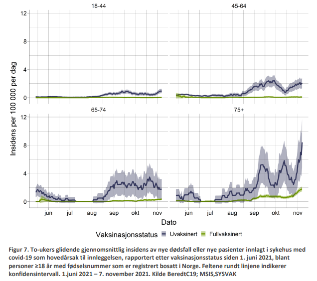 Prebens's tweet photo. Epidemien fortsetter å øke i omfang https://t.co/Y1Io9wLLML Vaksinasjon beskytter godt mot alvorlig sykdom https://t.co/cqepuG86P8