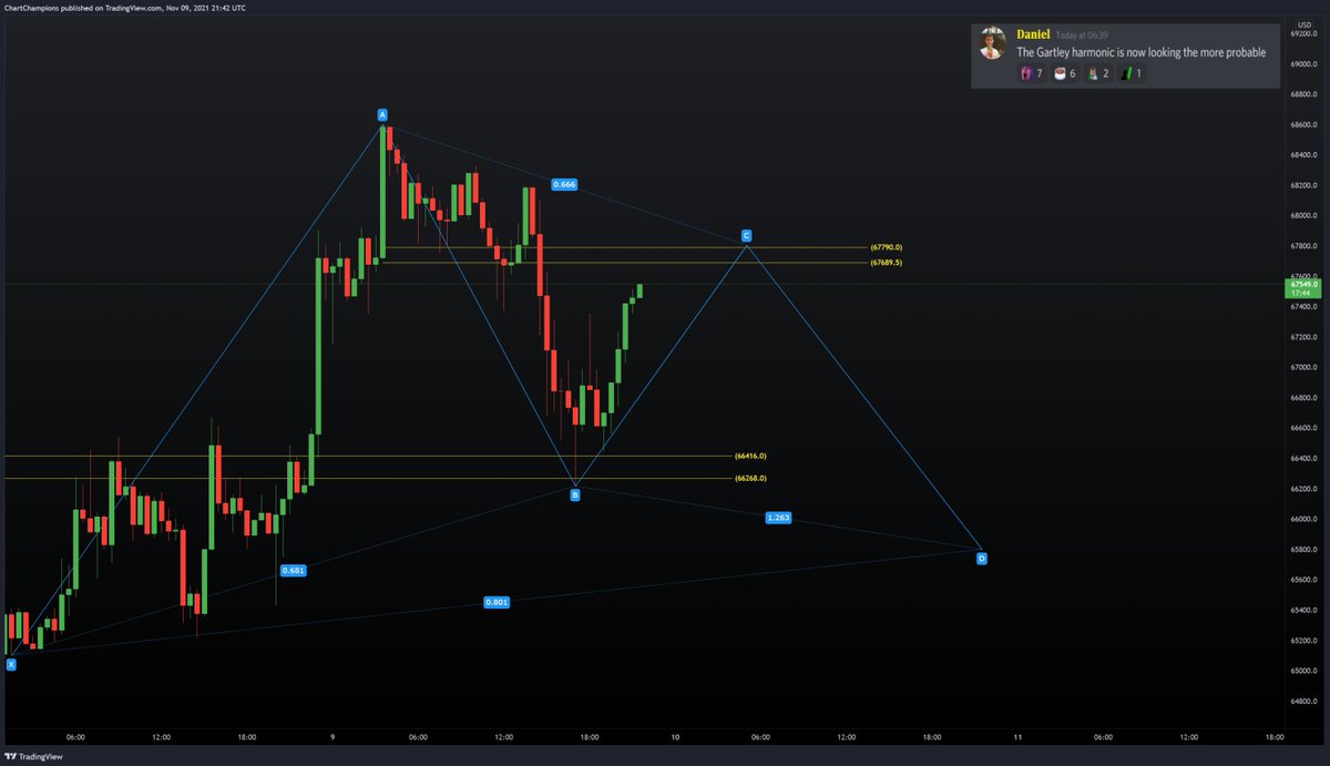 CCPool_Daniel's tweet photo. #CCPool send their exactly as predicted regards🐳🏆
#Bitcoin https://t.co/NvRWhLm031