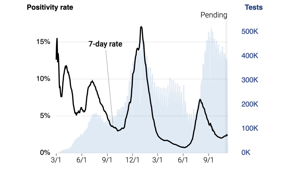 sfchronicle's tweet photo. The state’s 7-day test positivity rate is now 2.3%, up from 1.9% in late October. 

In some regions where hospitalizations are again rising, it's higher — 5.2% in Riverside County, 5.6% in Sacramento County and 8.9% in Fresno County. https://t.co/CwB2cdjGvc https://t.co/ROhpF3dv06