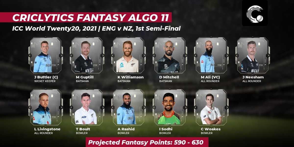 weRcricket's tweet photo. Here's the #Criclytics #AlgorithmXI fantasy team for today's #ENGvNZ match.
Projected points: 590 - 630
Captain: Jos Buttler
Vice Captain: Moeen Ali
For more fantasy teams 👉 https://t.co/AJPT6XtQR2
#IWT #NZvENG #ENGvsNZ #NZvsENG https://t.co/CP1ISkb0lR
