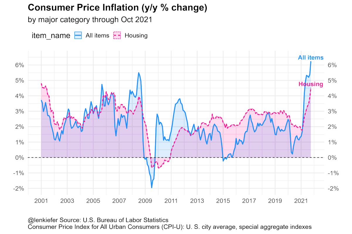 time series chart of 12-month percent change in US consumer price index for all items and housing. Data source: U.S. Bureau of Labor Statistics