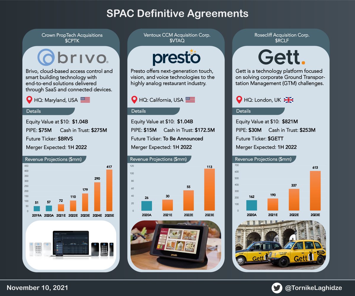 TornikeLaghidze's tweet photo. #SPAC Definitive Agreements Today:
$CPTK - Brivo
$VTAQ - Presto
$RCLF - GETT https://t.co/jEMfnqxkzU