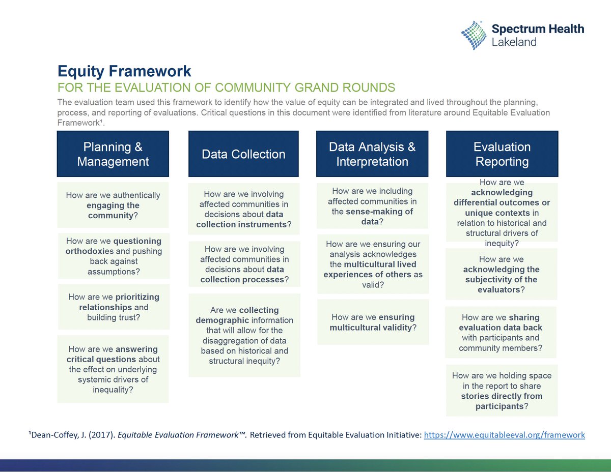 Great reflection questions for integrating #equity into every phase of your #evaluation work! Created by <a href="/coreydsmith87/">Corey Smith</a> and team at <a href="/SHLakeland/">Corewell Health Lakeland Hospitals</a> #Eval21