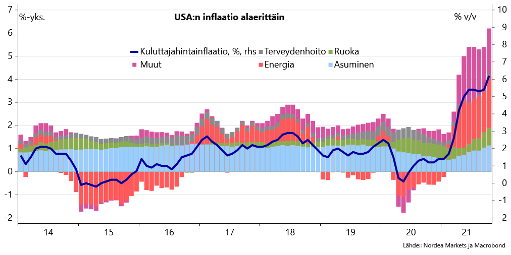USA:n inflaatio kiihtyi jo 6 prosenttiin. Hintojen nousu on jo hyvin laaja-alaista ja suurin osa hinnoista nousee rapsakkaa vauhtia. Erityisesti lokakuussa hinnat näyttävät nousseen monissa alaerissä. Erittäin kiinnostavaa.