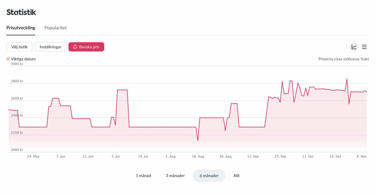 Märks att BlackFriday är snart här. Det här är prisgrafen på en logitech driving force. Lämpligt att den går upp i pris rejält inför hösten. Använd gärna våran prisgraf innan ni "fyndar" på #blackfriday.  
<a href="/PriceRunnerSE/">PriceRunner Sverige</a>
 
pricerunner.se/pl/165-3075818…