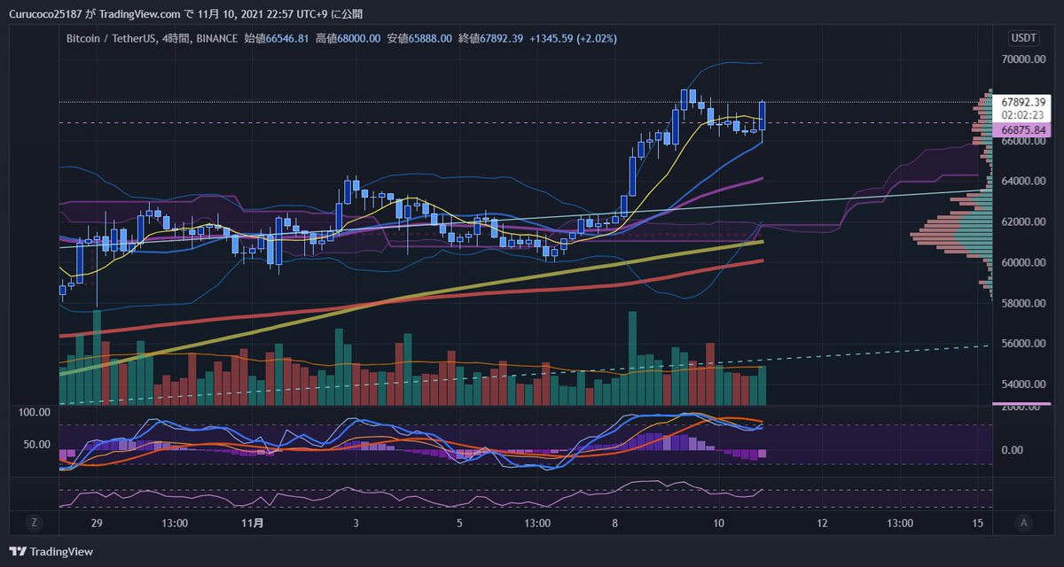 gazuyu's tweet photo. Bitcoin looks good on the upper side.
Caution for the down side towards $59000.
Not a bad timing to grab some ETH for NFTs. https://t.co/q1kBWv4W55