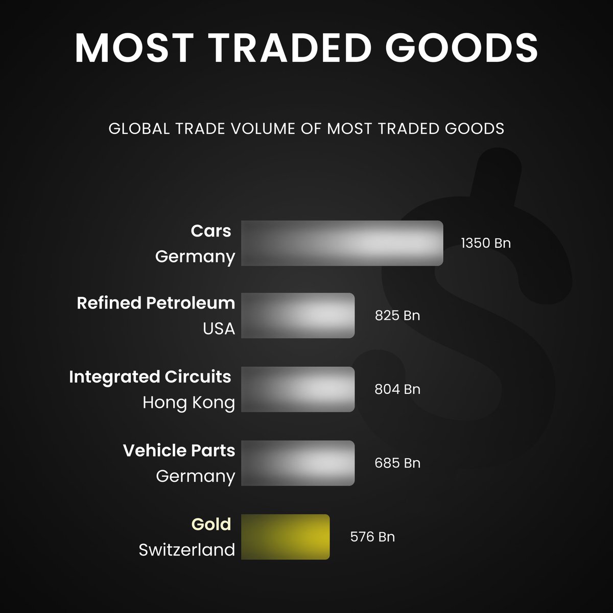 ankhfx's tweet photo. Most Traded Goods:

Where do you think the change is going to be for 2030? https://t.co/LmMpnsIAsb