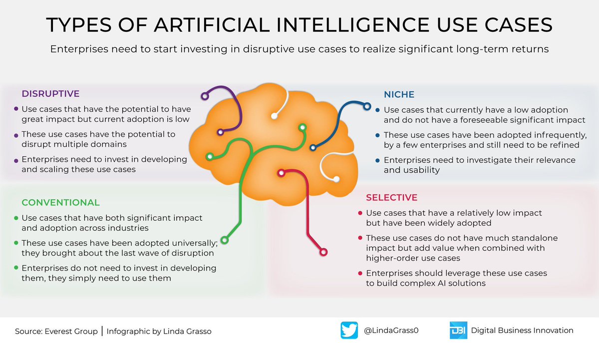 We continue to use AI for conventional, selective, or niche use cases. Instead, we should think of more disruptive use cases to create long-term business value.

#Infographic by <a href="/antgrasso/">Antonio Grasso</a> <a href="/LindaGrass0/">Linda Grasso</a> 

Cc: <a href="/ingliguori/">Giuliano Liguori</a> <a href="/Ronald_vanLoon/">Ronald van Loon</a> <a href="/evankirstel/">Evan Kirstel #B2B #TechFluencer</a> <a href="/HeinzVHoenen/">Heinz V. Hoenen 🌻</a> 

#AI #RPA #Tech
