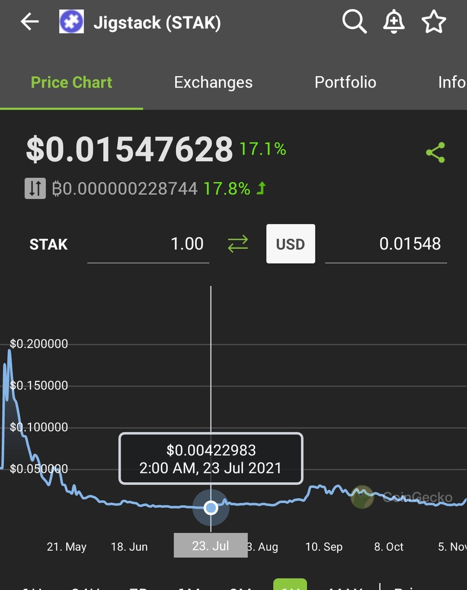 CryptoWizardd's tweet photo. Picked up some $STAK

Here is where u buy coins and not at ath

Risk reward is to good

Send it wizz

😏🚀 https://t.co/iYYp3uIGpA